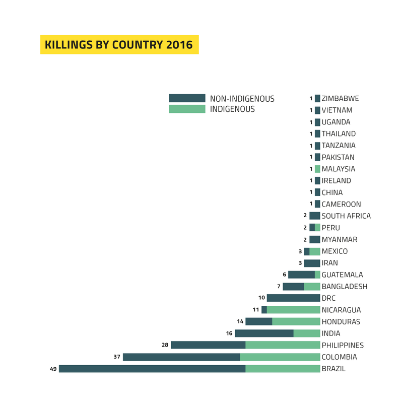 Graphic credit: Global Witness